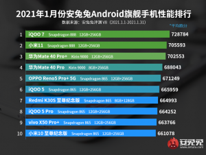 目前性能最強的10款手機，前三款跑分超70萬，iQOO登頂