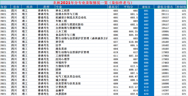 北京林業(yè)大學(xué)：2021年錄取詳情及簡(jiǎn)要分析