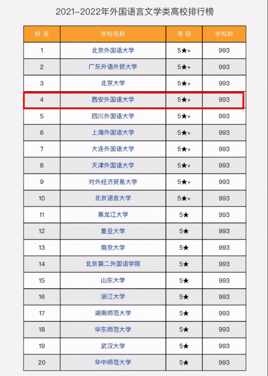 西安外國語大學排名第幾(2022年翻譯專業(yè)排名第一)