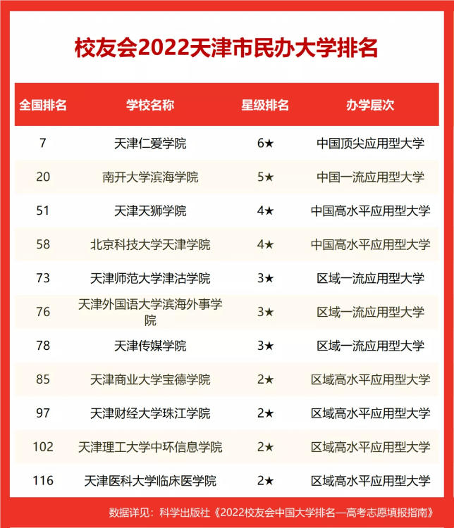 天津財經大學排名全國第幾,2022校友會天津市大學排名公布
