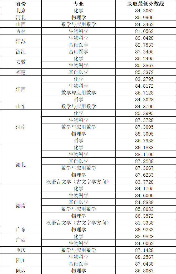 華中科技大學，2021年全國各省份錄取詳情及簡析