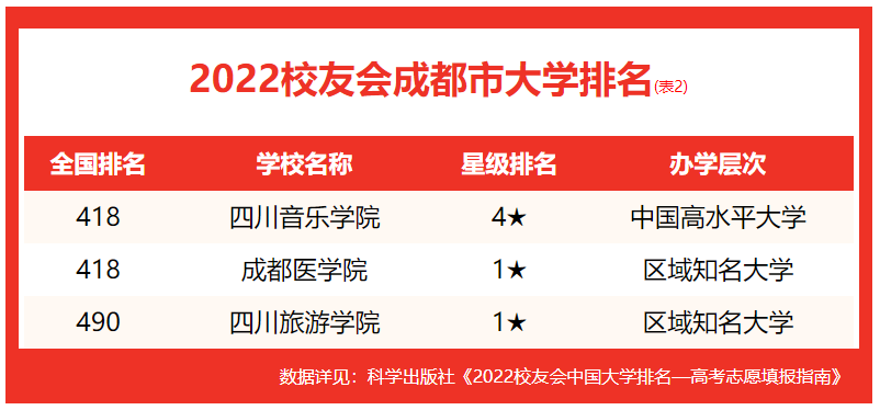 成都大學(xué)排名2022最新排名