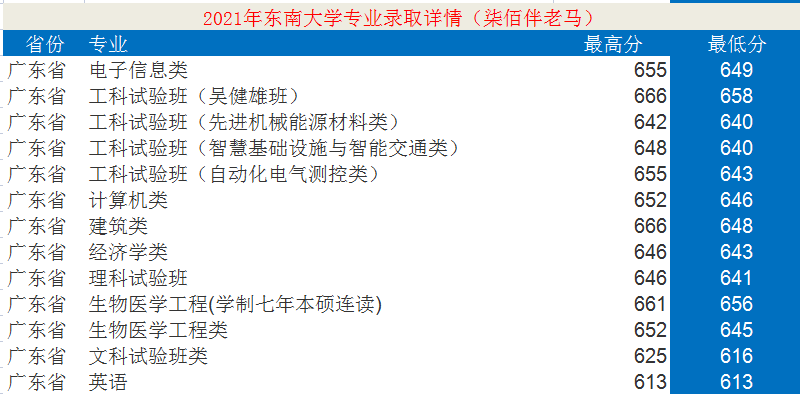 東南大學是985還是211,東南大學專業各省錄取分數線一覽