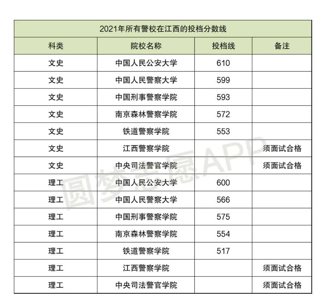 2021中國警察類高校排名以及在部分省市錄取分數線！2022考生參考