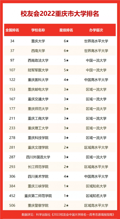 西南大學在211排名,2022校友會重慶市大學排名