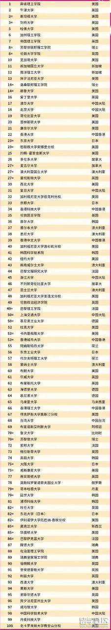 QS2022世界大學排名公布！前100和這些內地大學合作了