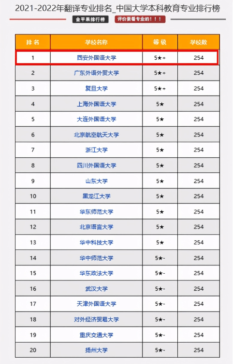 西安外國語大學排名第幾(2022年翻譯專業(yè)排名第一)