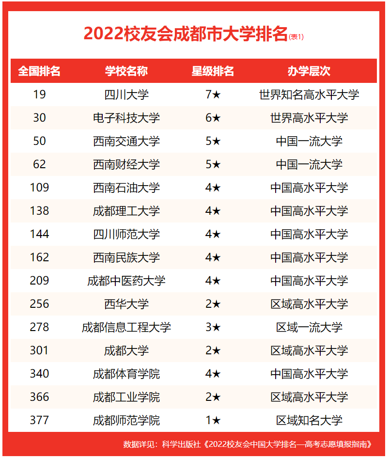 成都大學(xué)排名2022最新排名