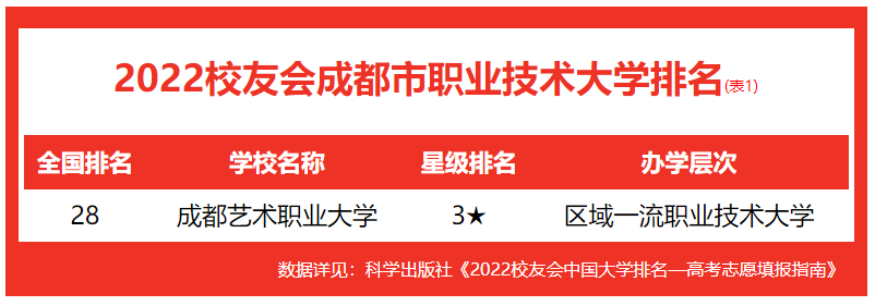 成都大學(xué)排名2022最新排名