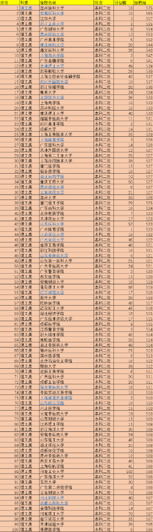 二本大學(xué)排名及分?jǐn)?shù)線(xiàn),我國(guó)519所二本院校排名