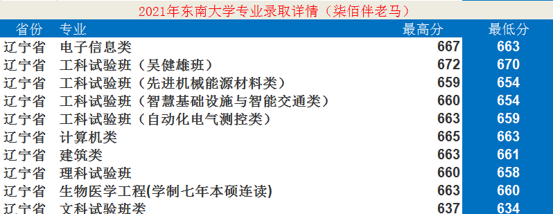 東南大學是985還是211,東南大學專業各省錄取分數線一覽