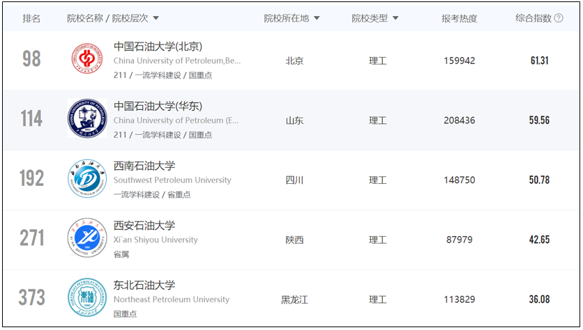 5所石油大學---就業實體單位明確的高校（二）