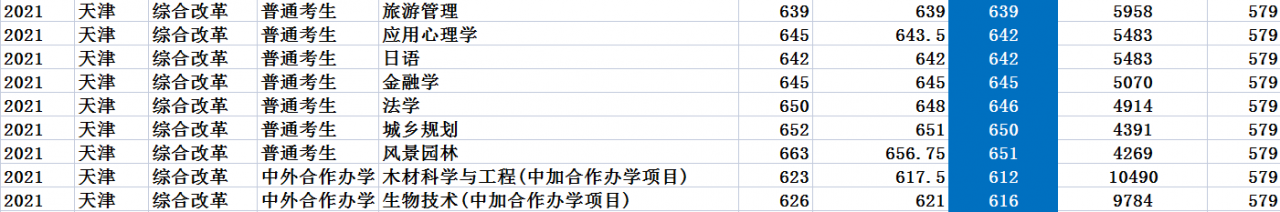 北京林業(yè)大學(xué)：2021年錄取詳情及簡(jiǎn)要分析