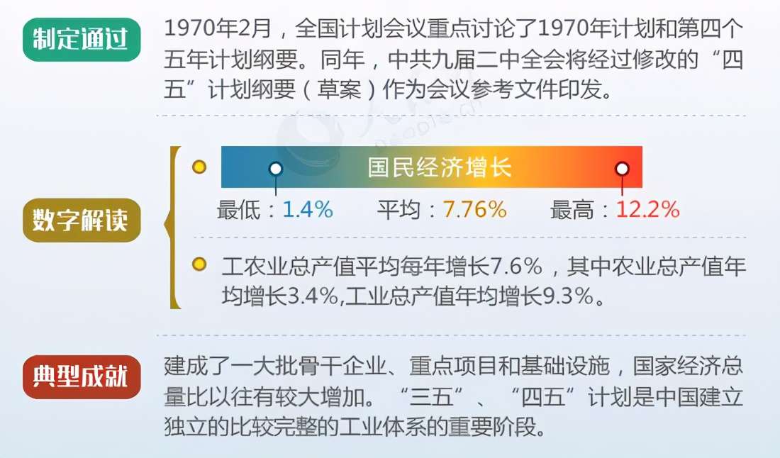圖解新中國歷次五年規劃（計劃）