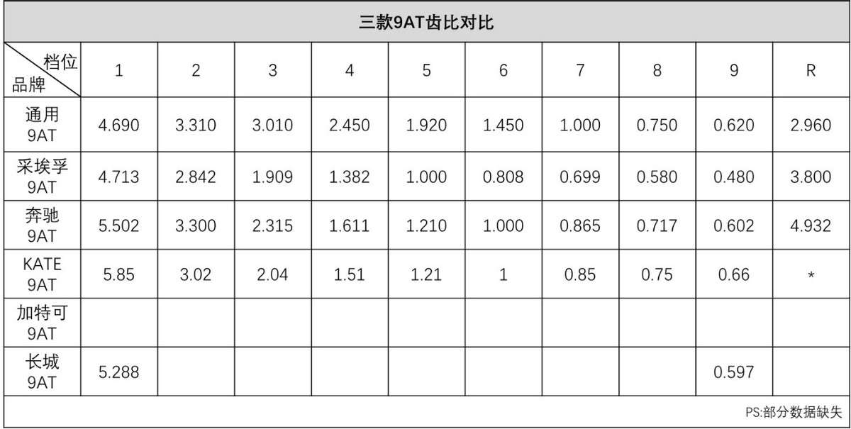 通用9AT變速器技術(shù)詳解：領(lǐng)先行業(yè)還是吃技術(shù)老本？