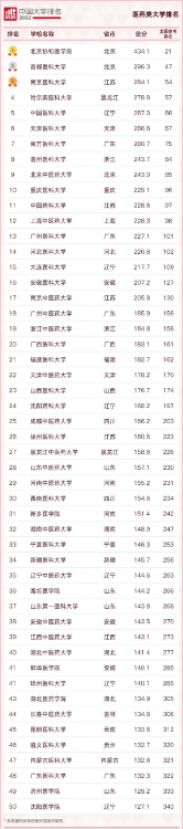 南京中醫藥大學排名第幾(中國醫藥類大學前50強)