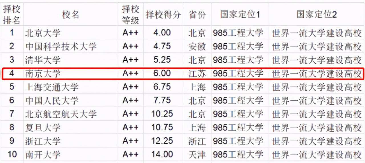 哪所大學值得報考？在這份權威榜單中，南京大學位列全國第4！