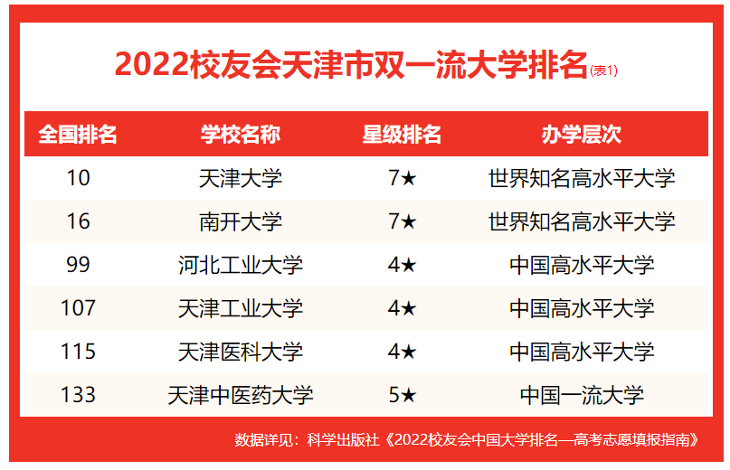 天津城建大學(xué)排名全國(guó)第幾,2022校友會(huì)天津市大學(xué)排名公布