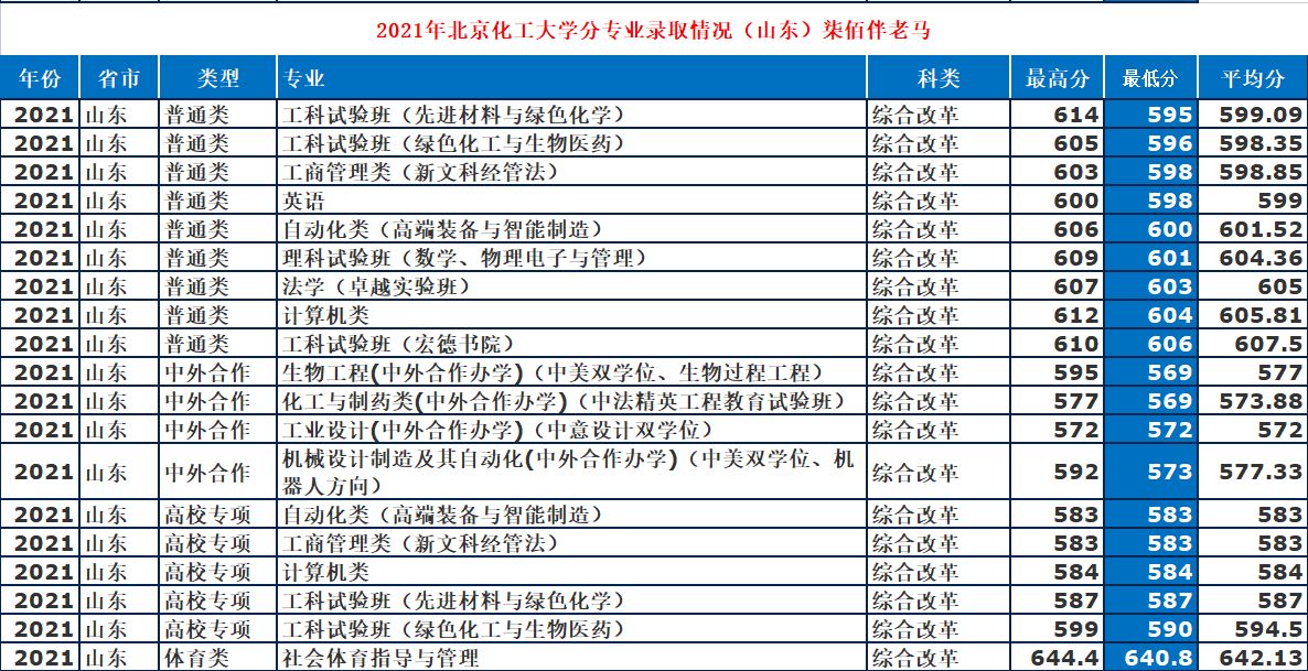 北京化工大學是985還是211,北化在各省專業錄取分數線一覽