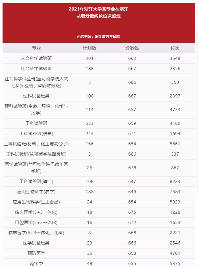 分?jǐn)?shù)線來(lái)了！今年浙江孩子多少分可以上浙大？