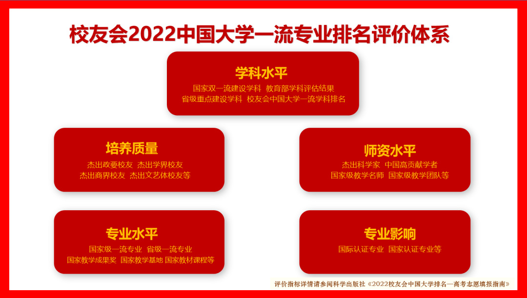 北京大學排名全國第幾,2022校友會中國大學一流專業(yè)排名第1