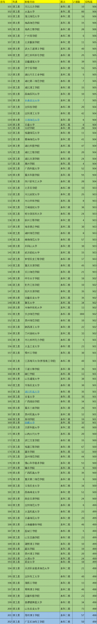 二本大學(xué)排名及分?jǐn)?shù)線(xiàn),我國(guó)519所二本院校排名