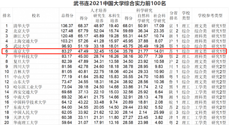 哪所大學值得報考？在這份權威榜單中，南京大學位列全國第4！