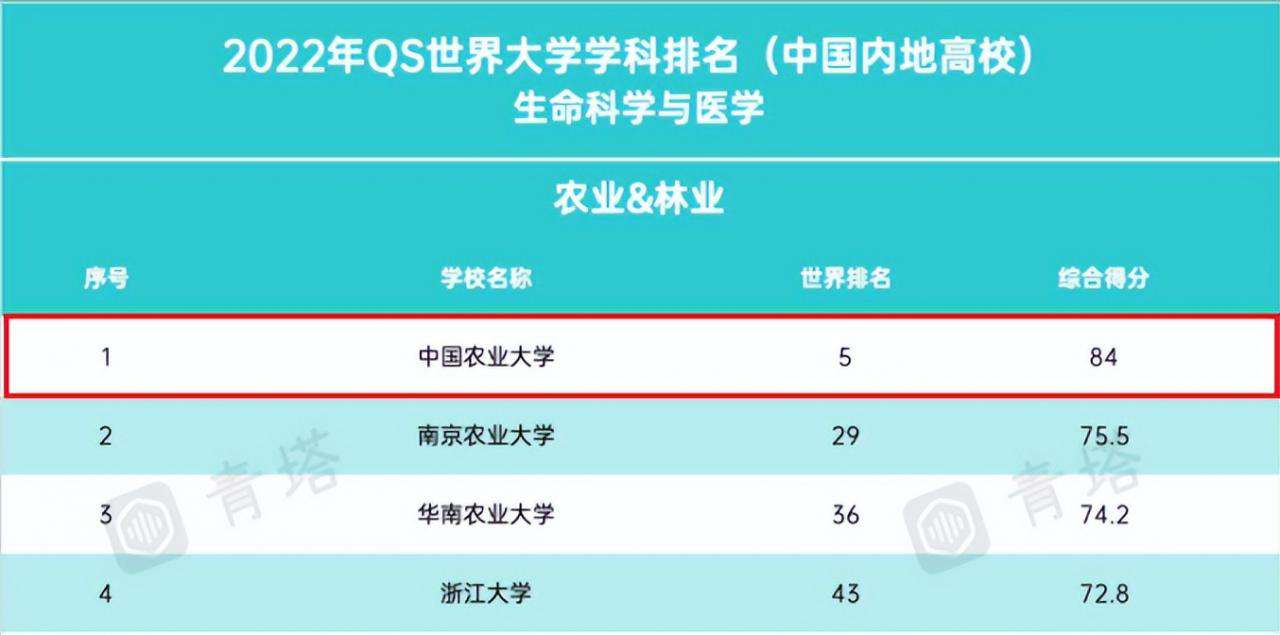 中國農業大學排名全國第29名,2022中國大學排名出爐