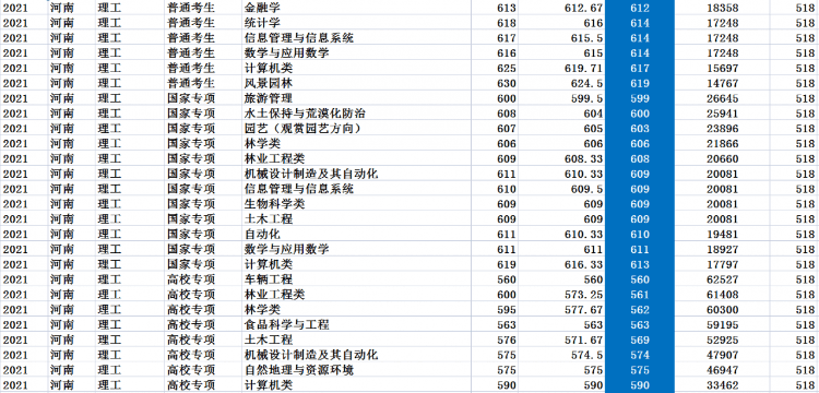 北京林業(yè)大學(xué)：2021年錄取詳情及簡(jiǎn)要分析