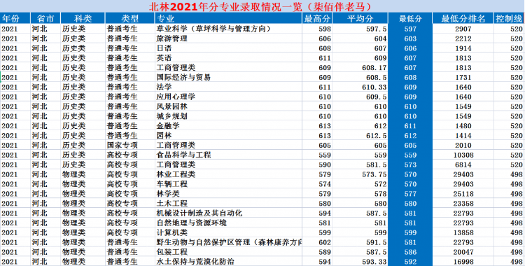 北京林業(yè)大學(xué)：2021年錄取詳情及簡(jiǎn)要分析