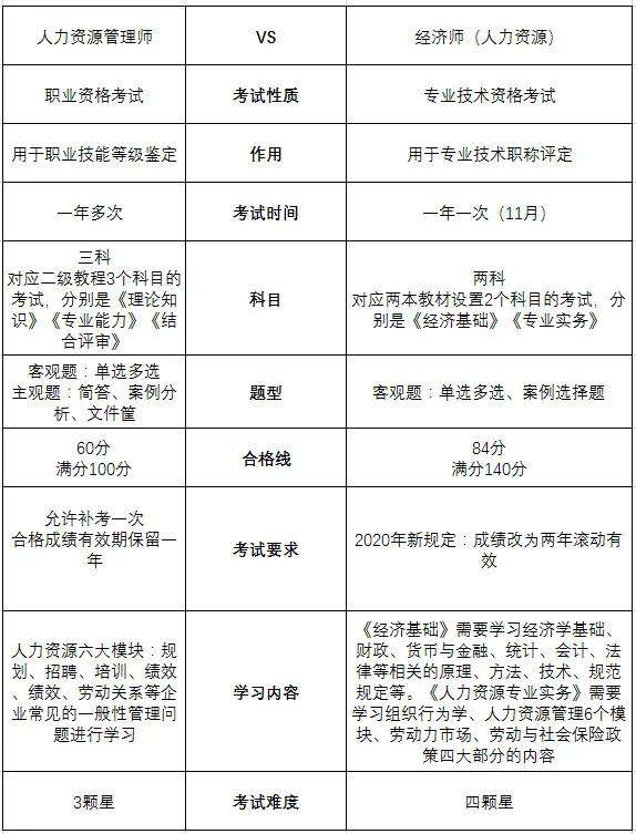 人力資源證怎么考，需要多少錢