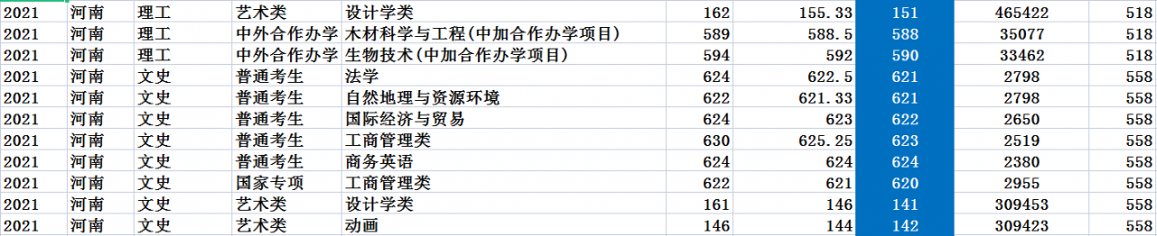 北京林業(yè)大學(xué)：2021年錄取詳情及簡(jiǎn)要分析