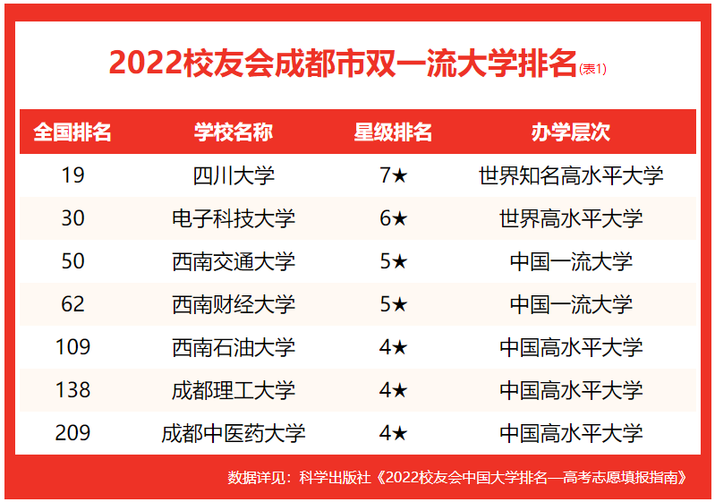 成都大學(xué)排名2022最新排名