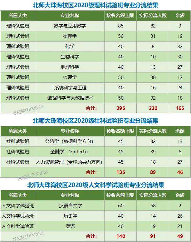 北京師范大學(xué)珠海分校是幾本(北師大珠海校區(qū)和分校區(qū)別)