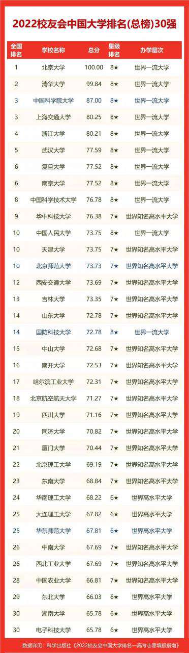 成都大學(xué)排名2022最新排名