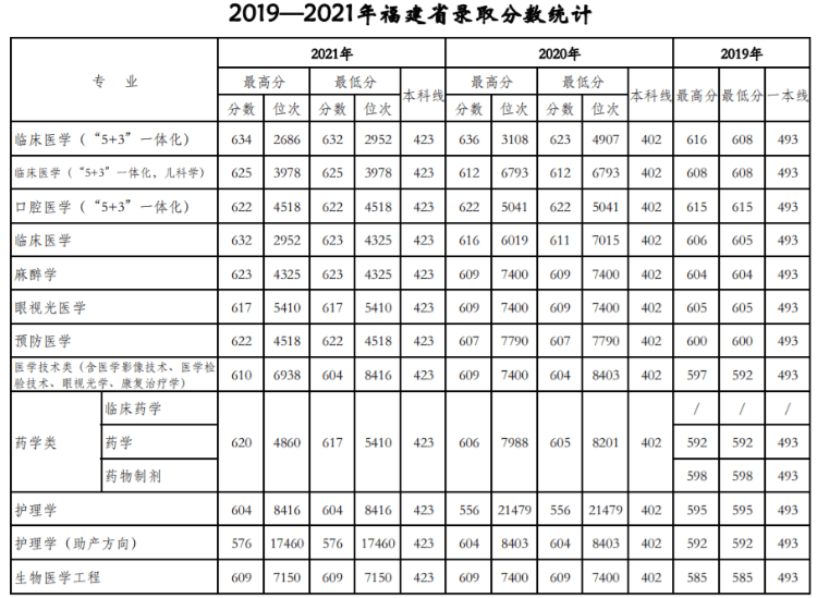 天津醫科大學是211還是985,錄取分數線一覽