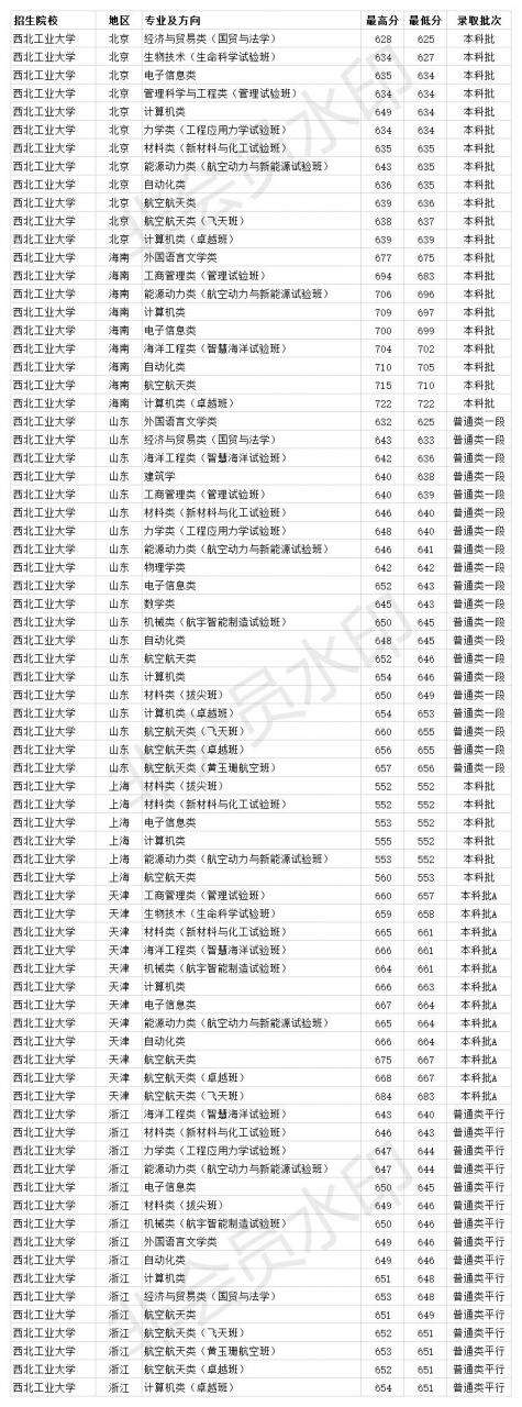 西北工業大學2020錄取分數線,各省普通類本科批專業錄取分數線