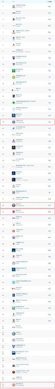 中國礦業(yè)大學排名多少，QS世界大學排名公布