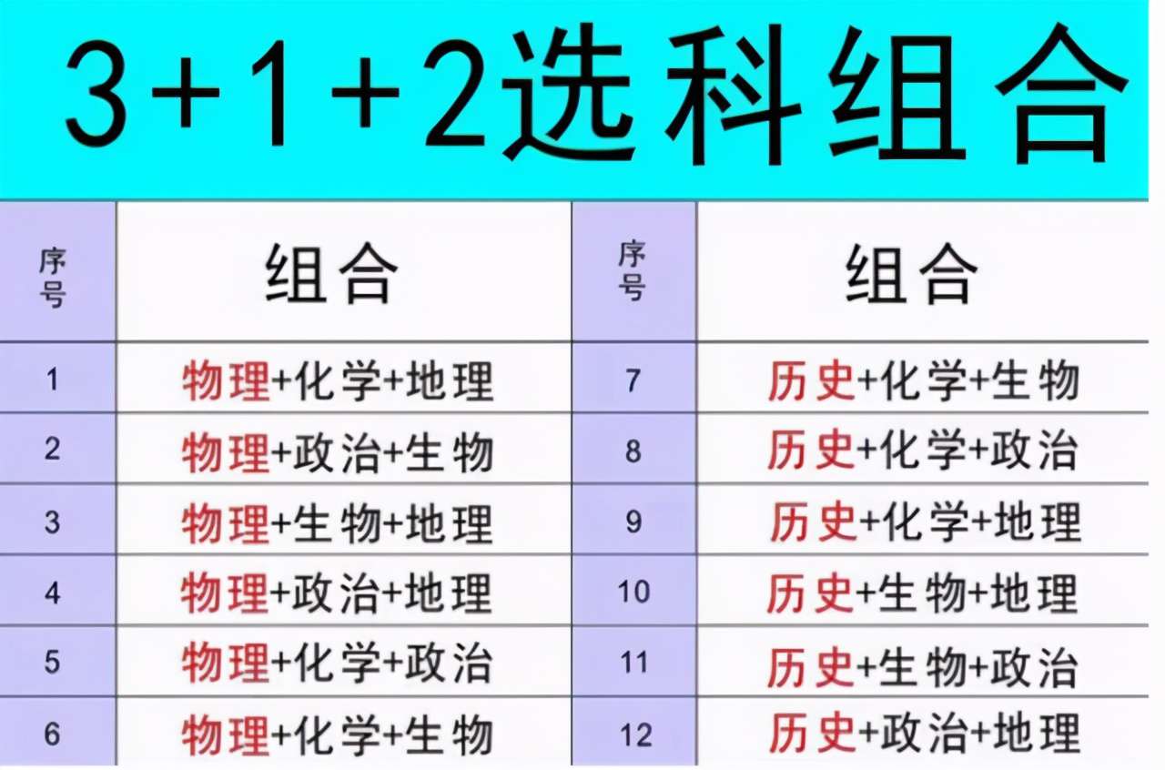 新高考3+1+2模式，哪種科目組合最受歡迎？高中生如何選科？