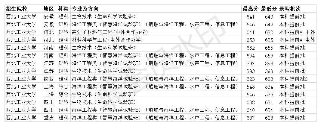 西北工業大學2020錄取分數線,各省普通類本科批專業錄取分數線