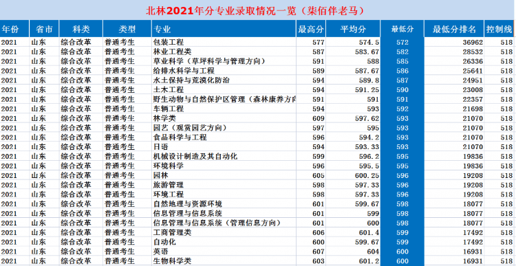 北京林業(yè)大學(xué)：2021年錄取詳情及簡(jiǎn)要分析