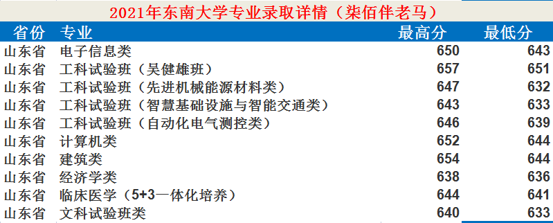 東南大學是985還是211,東南大學專業各省錄取分數線一覽