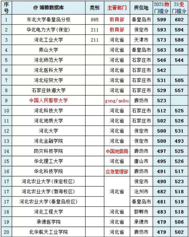 最新河北省大學(xué)20強(qiáng)：河工大第3，河北大學(xué)沒進(jìn)前10