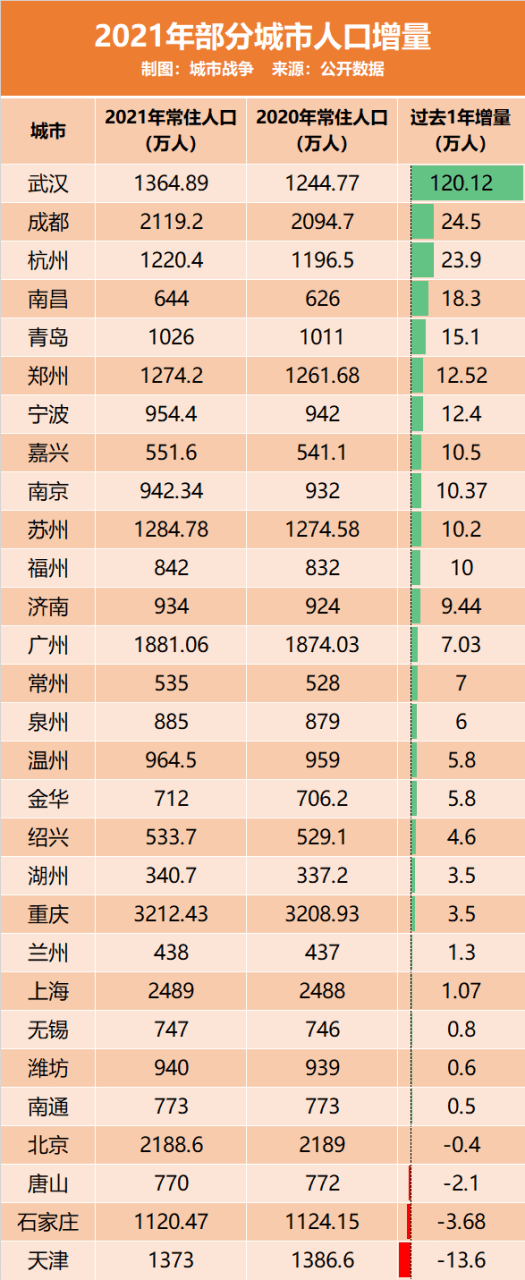 官宣！武漢一年猛增120萬人！又一個超大城市誕生了