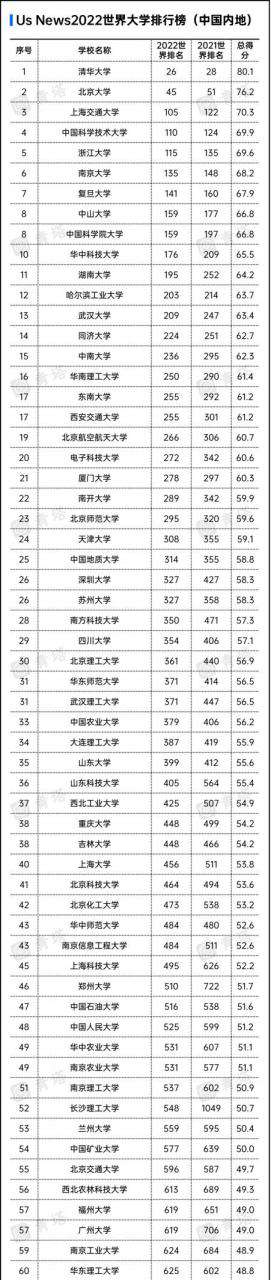 深圳大學進入世界400強，中國內(nèi)地高校排名第26位
