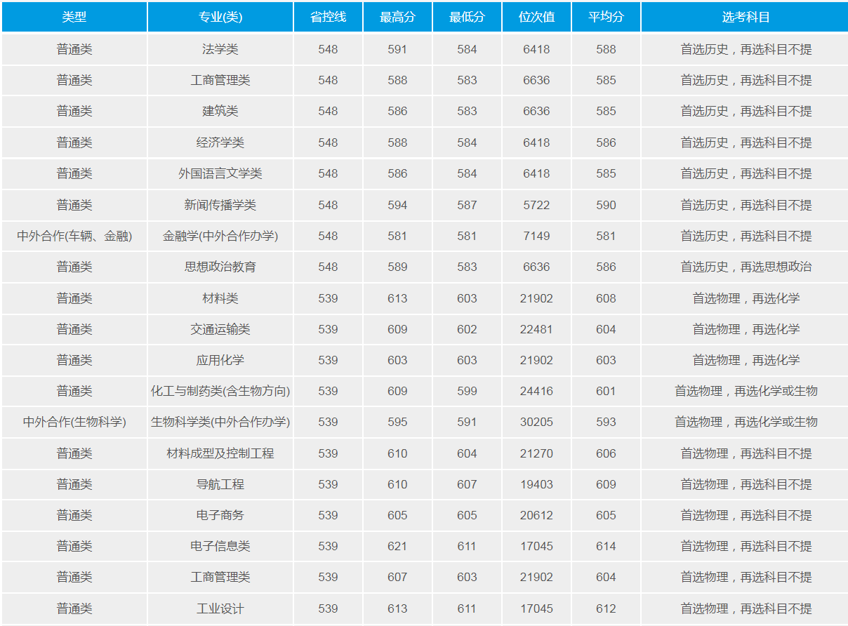 武漢理工大學(211高校)2021年錄取分數線