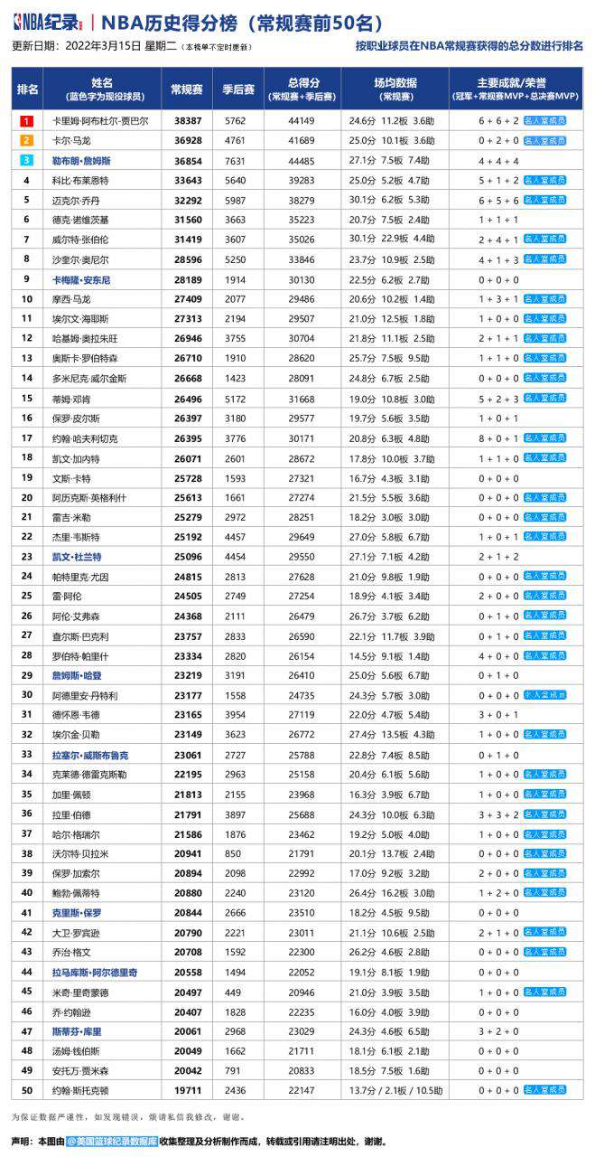 nba歷史得分榜(常規賽前50名)