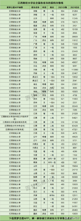江西財(cái)經(jīng)大學(xué)錄取分?jǐn)?shù)線2021提檔線