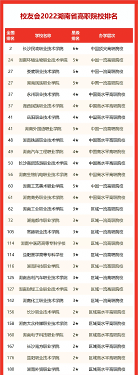 湖南農(nóng)業(yè)大學(xué)排名第幾,2022校友會湖南省大學(xué)排行榜