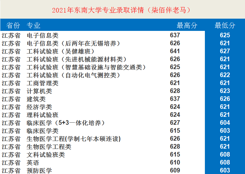 東南大學是985還是211,東南大學專業各省錄取分數線一覽